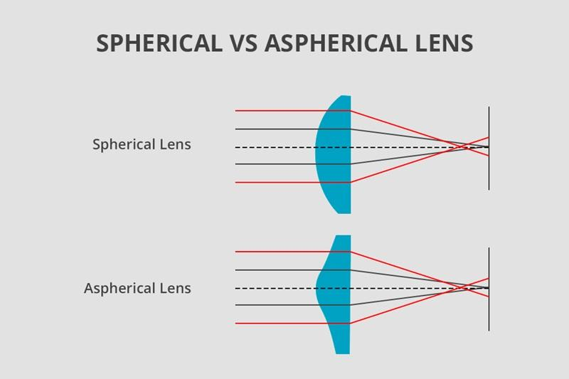 Why Aspherical Optics Are Everywhere in Modern Cameras