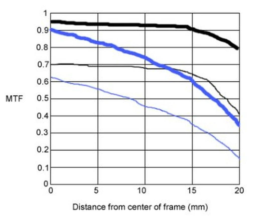 camera lens